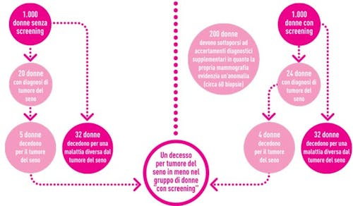 screening prostata a che età